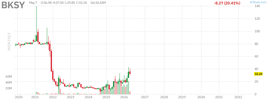 BKSY 株価チャート