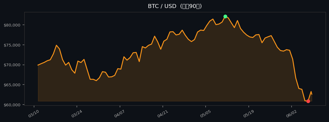 BTC週足チャート