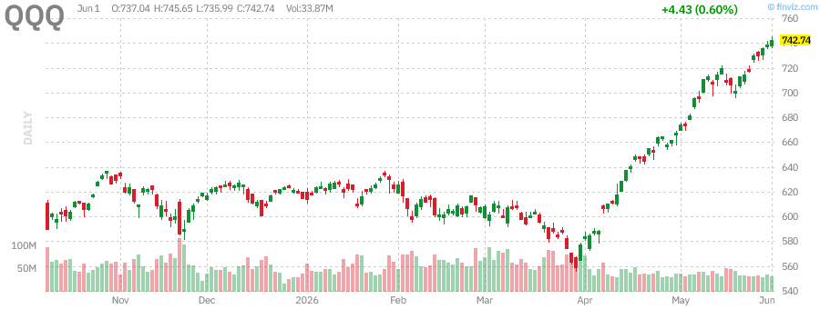 QQQ 5月チャート